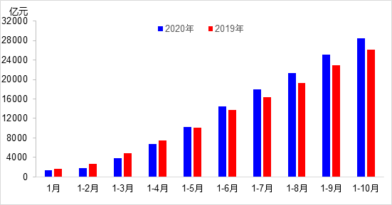 交通投資保持高位增長！1-10月全國完成交通固定資產投資2.8萬億元！